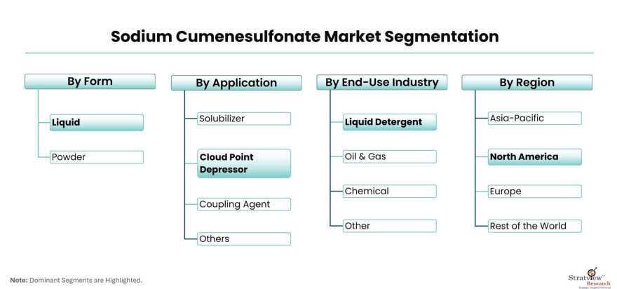 Sodium-Cumenesulfonate-Market-Segmentation
